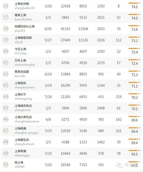 本地微信（北京，上海，广东）TOP50名单分享