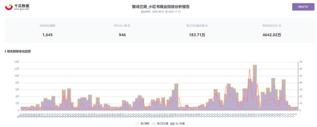 双十一冲刺期！小红书品牌营销攻略