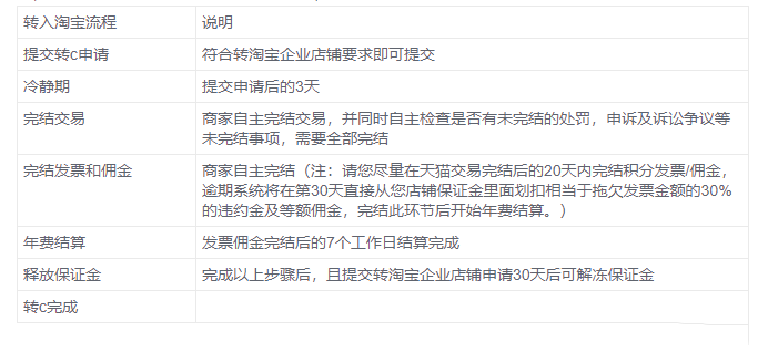 天猫商家什么情况下可以申请转淘宝企业店？天猫店铺转淘宝企业店铺问题集合