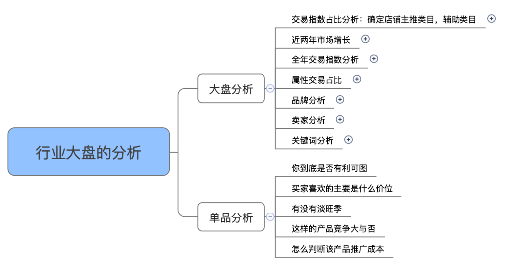 淘宝市场行情怎么看？有哪几个模块？