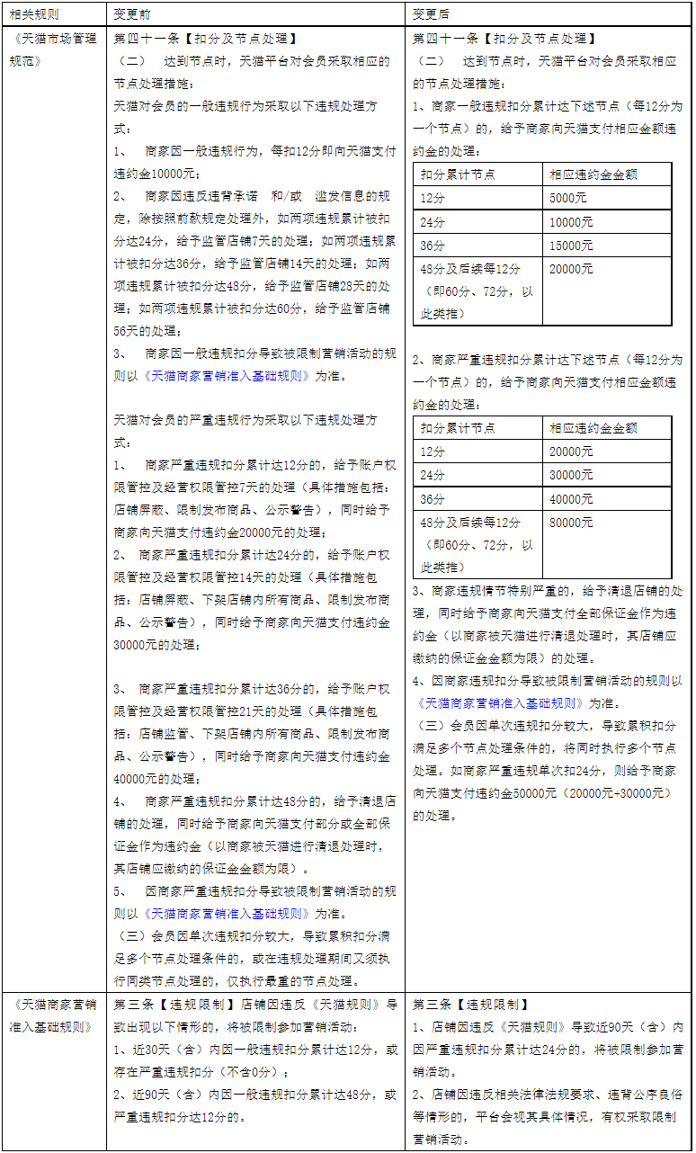 天猫调整市场管理规范，来看具体调整内容！