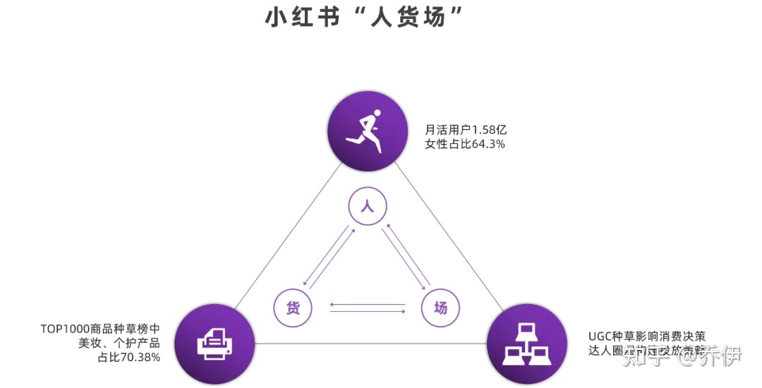 小红书内容营销数据洞察，起底小红书“人货场”！