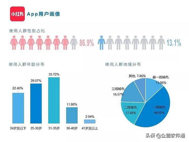 小红书运营全攻略：打造爆文方法论（上）