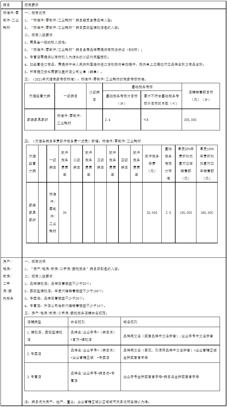 天猫新增和调整部分类目招商规则，10月29日生效
