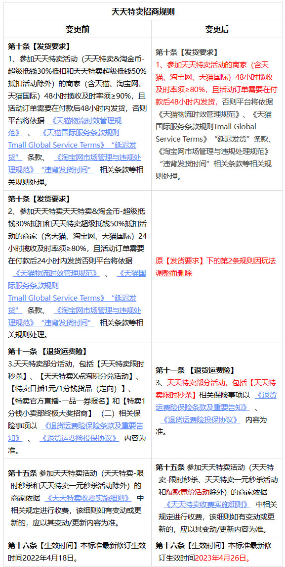 关于天天特卖招商及玩法相关规则变更通知