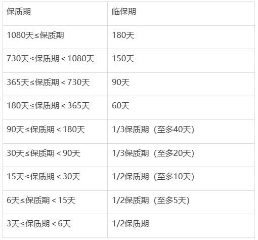 天猫发布新增《天猫商品保质期发布规范》