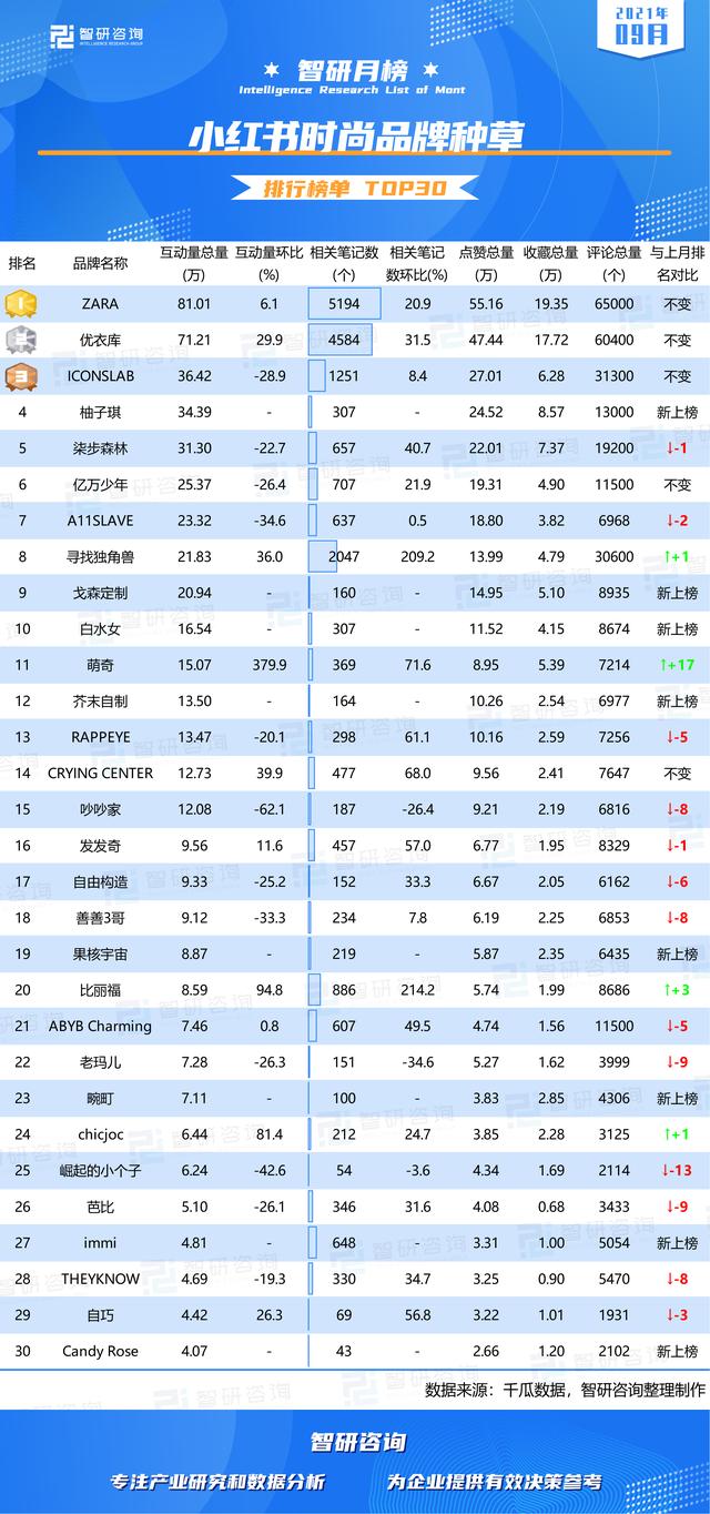 2022年9月小红书时尚品牌种草排行榜（附月榜TOP30详单）