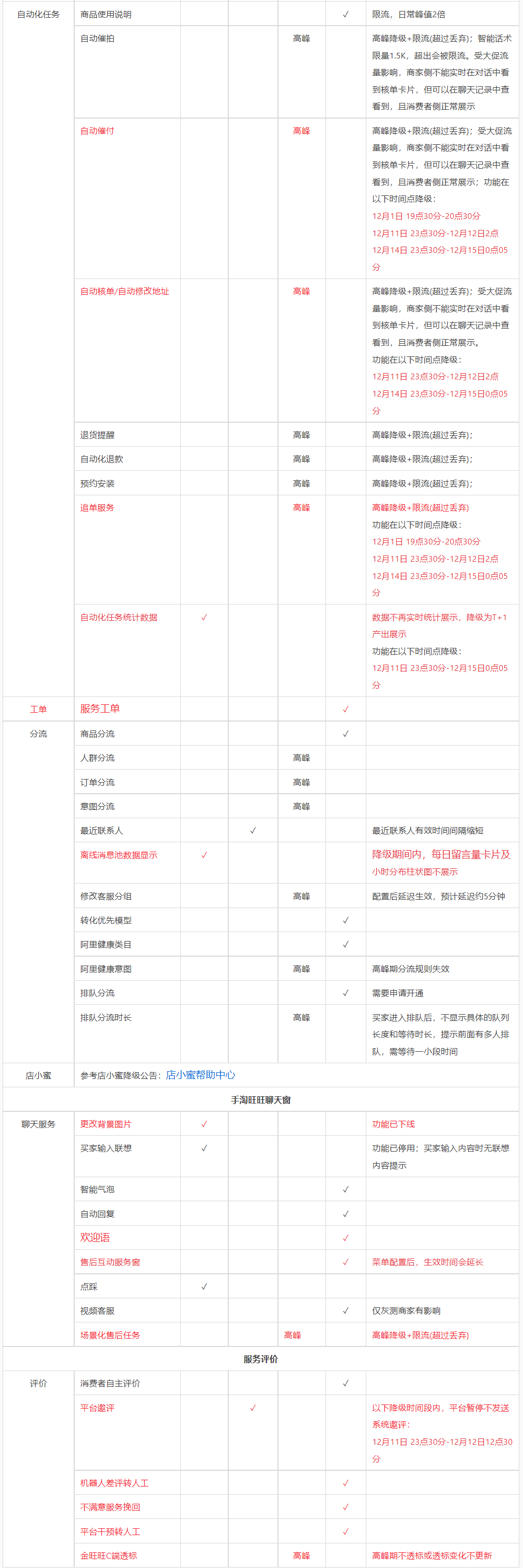 淘宝双12期间调整消息发放能力，商家速看