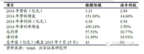 新三板“互联网+”公司全图谱