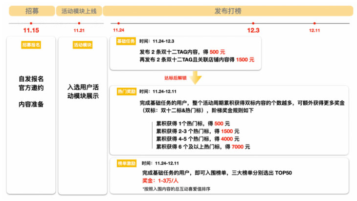 淘宝逛逛双12「神店发现家」打榜赛启动啦!