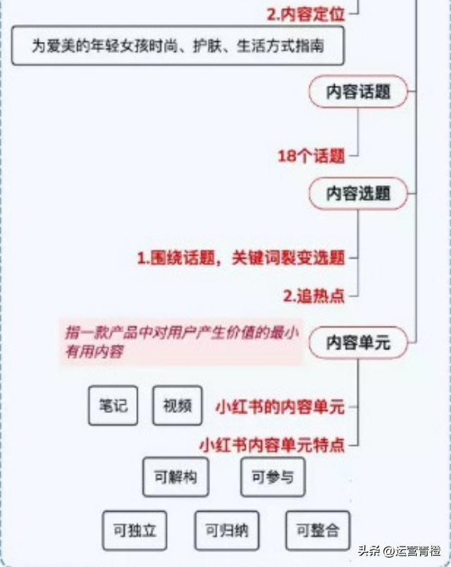 小红书运营策略（知识地图）分享