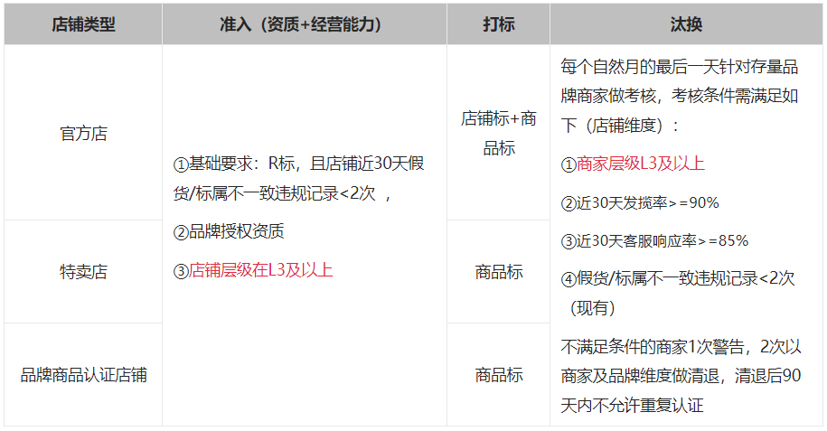 注意！淘宝特价版品牌认证规则更新