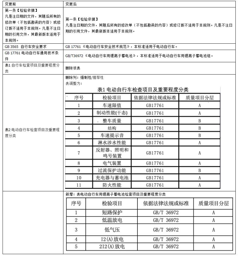 天猫修订《天猫电动自行车检验要求》3月29日生效
