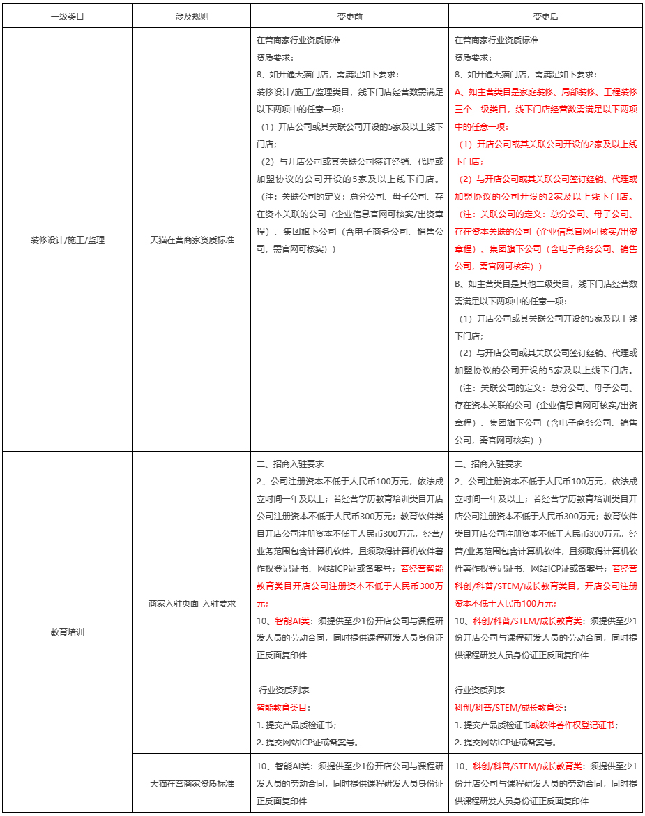 天猫发布关于3C/家用电器/家装家具家纺等经营大类招商规则调整