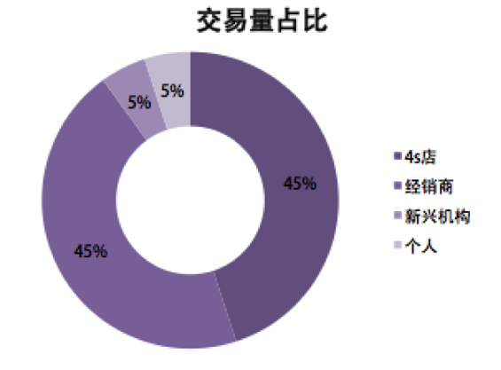 30张图，说清国内外“二手车电商”的发展现状及趋势