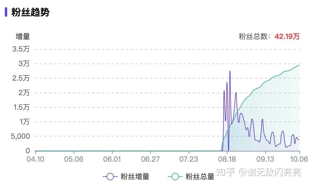 从无人问津到涨粉率90%，她做了什么？｜9月涨粉榜TOP50 …