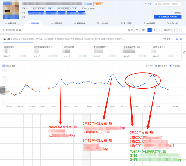 4个步骤2小时极速复盘小红书投放！高效备战双十二