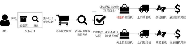天猫变更以旧换新服务规范，新增“无（低）残值回收”流程