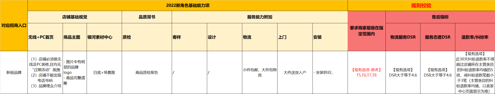 极有家商家如何入驻新锐品牌角色？可享受哪些权益？