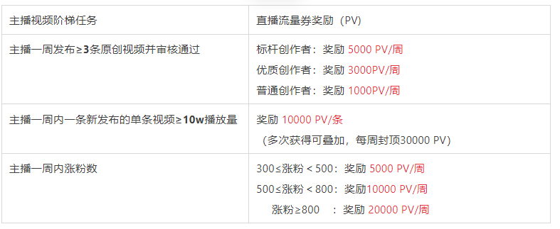 2022年2-3月点淘星火计划活动介绍