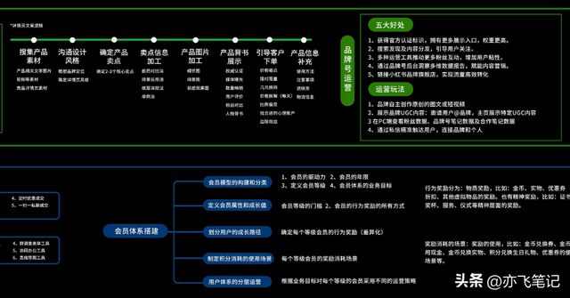 小红书运营模式详解知识地图|高清原图(收藏) 小红书运营模式详解知识地图|高清原图(收藏)
