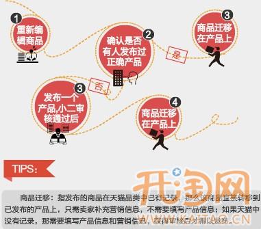 天猫商品管理新规详细解读