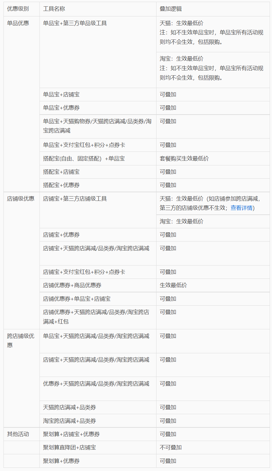 38女王节淘宝天猫工具限制说明与优惠叠加规则介绍
