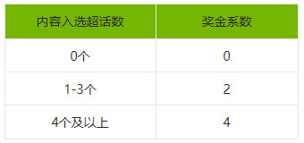 淘宝逛逛11-12月运动玩乐领域内容创作激励活动规则是什么?