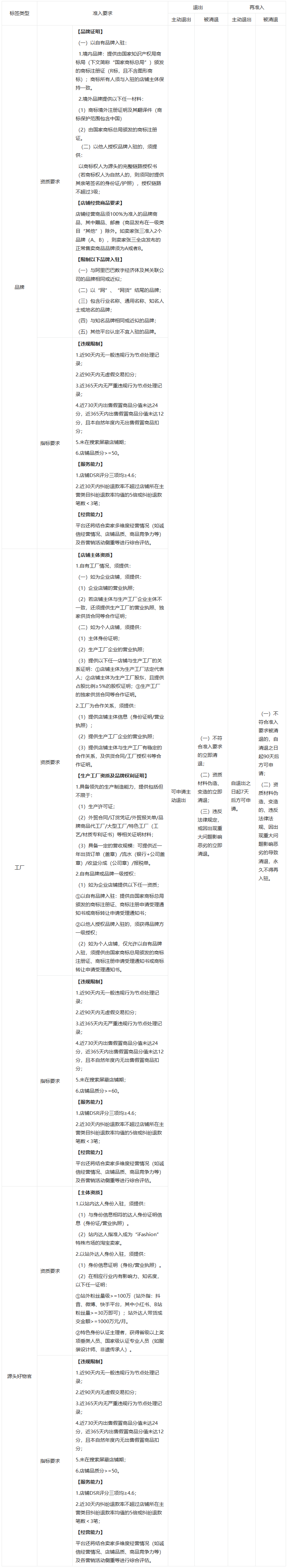 关于淘宝直播店标签认证管理规范