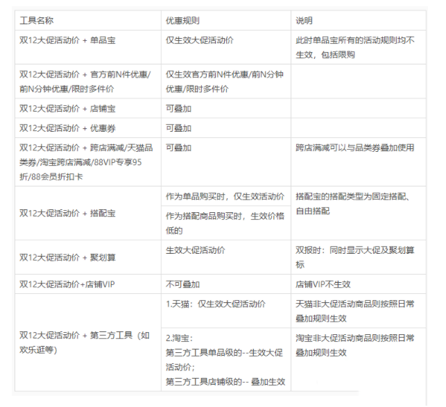 淘宝/天猫双12大促营销工具会被限制吗？大促商品优惠叠加逻辑是什么？