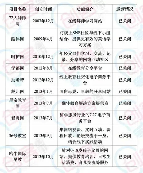 华东O2O项目死名亡单：一窝蜂后惨死案例