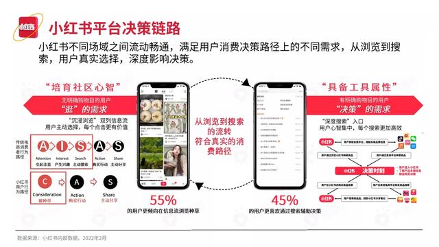 2022小红书平台营销投放趋势（完整版88页，建议收藏）