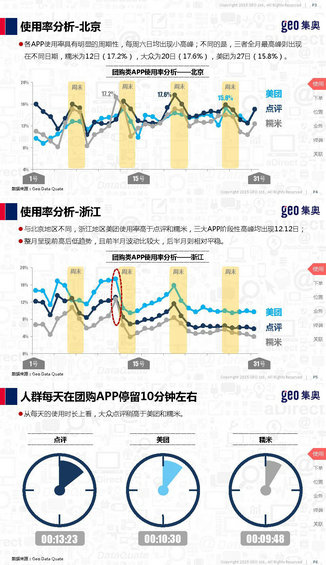 团购O2O移动应用洞察报告——O2O并不是你想象的那样