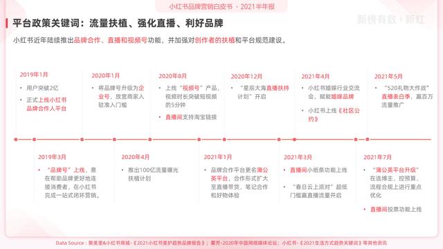 「报告」2022小红书营销洞察白皮书