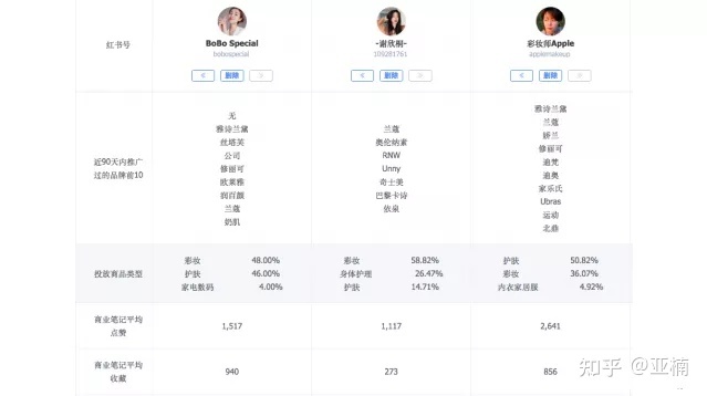 怎么寻找小红书达人做推广?