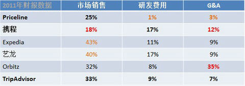 中外在线旅游对比