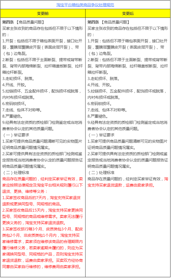 淘宝平台箱包类商品争议处理规范变更，12月2日生效