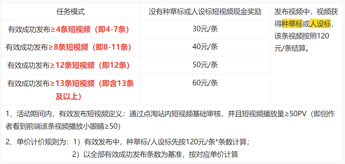 点淘3月趣全球达人短视频冲刺活动商家如何参与？
