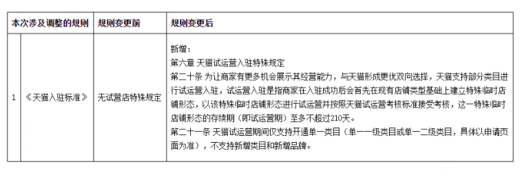 天猫推出“试运营”，试运营和入驻类目有哪些要求？