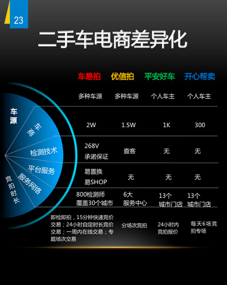 野蛮生长时代：二手车上风口预测