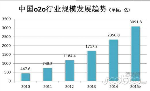 2015年中国新O2O企业100强榜单 2015年中国新O2O企业100强榜单