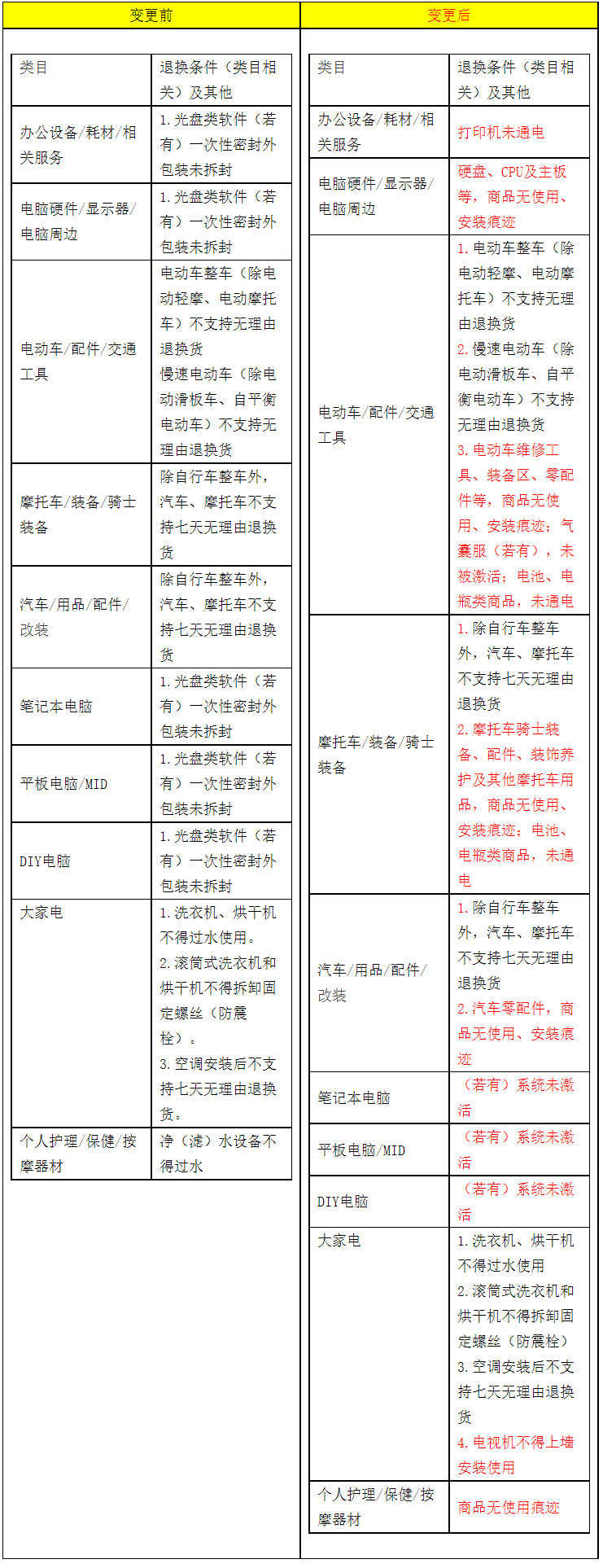 天猫《七天无理由退换货规范》部分类目特殊完好标准变更