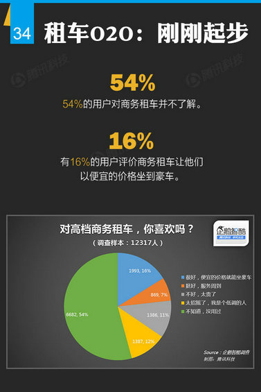 腾讯出炉46页O2O报告，衣食住行的O2O创业淘金热才起步