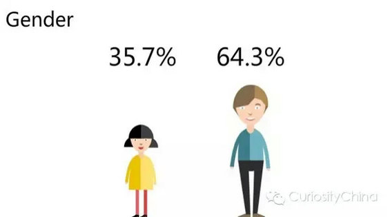 2015微信用户数据报告