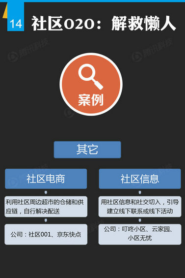 腾讯出炉46页O2O报告，衣食住行的O2O创业淘金热才起步