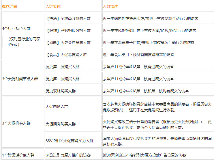 淘宝直通车推出双11大促专属人群，助力大促生意增长