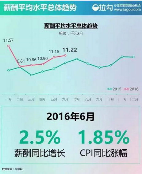 2016年新媒体行业薪资状况以及需要具备的技能！