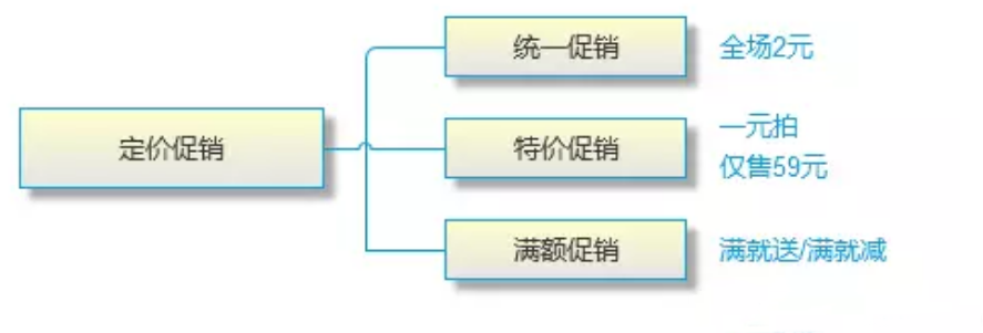 网店促销常见的方式有哪些？电商促销热门方式