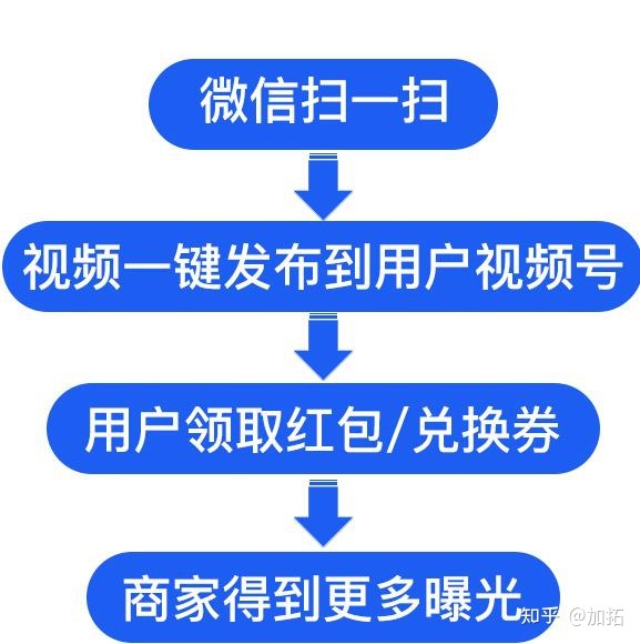 布局私域流量,视频号助商家开辟营销新高地 布局私域流量,视频号助商家开辟营销新高地