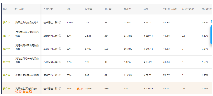 淘宝女包类目如何通过直通车提升投产和转化？